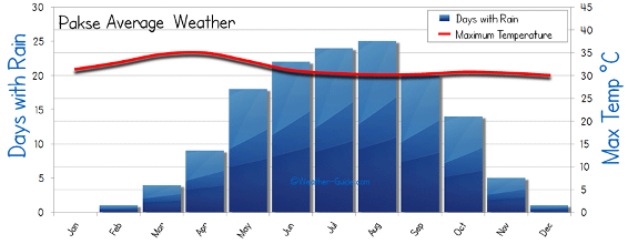 Weather Information Of Pakse Laos Best Time To Travel To Pakse