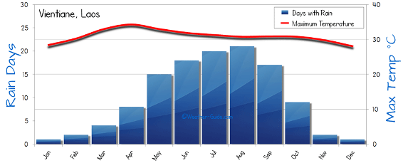 vientiane-weather-chart