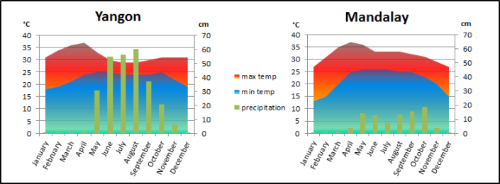 best-time-to-visit-myanmar-weather-chart